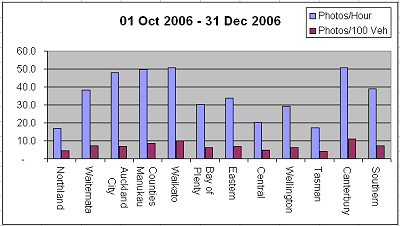 Graph showing the number of speed camera photos taken per hour and per 100 vehicles for the period 1 October 2006 - 31 December 2006. 